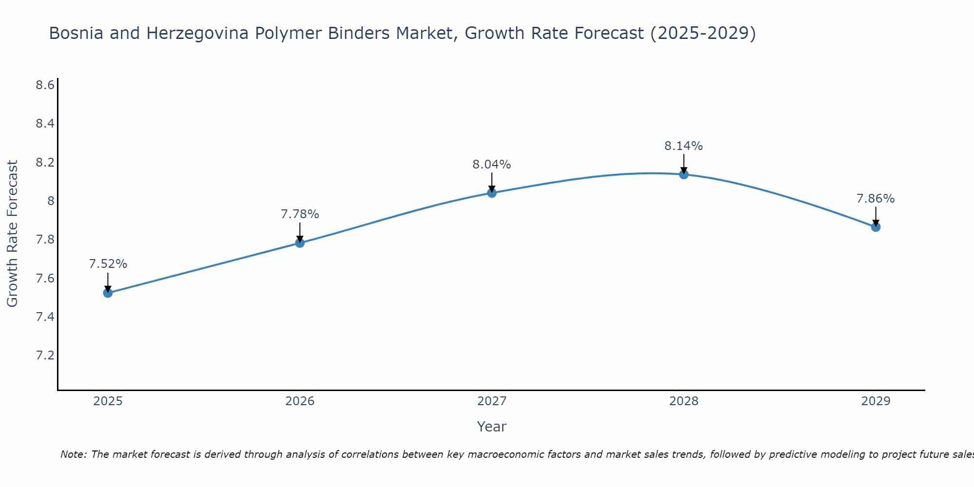Bosnia and Herzegovina Polymer Binders Market Growth Rate